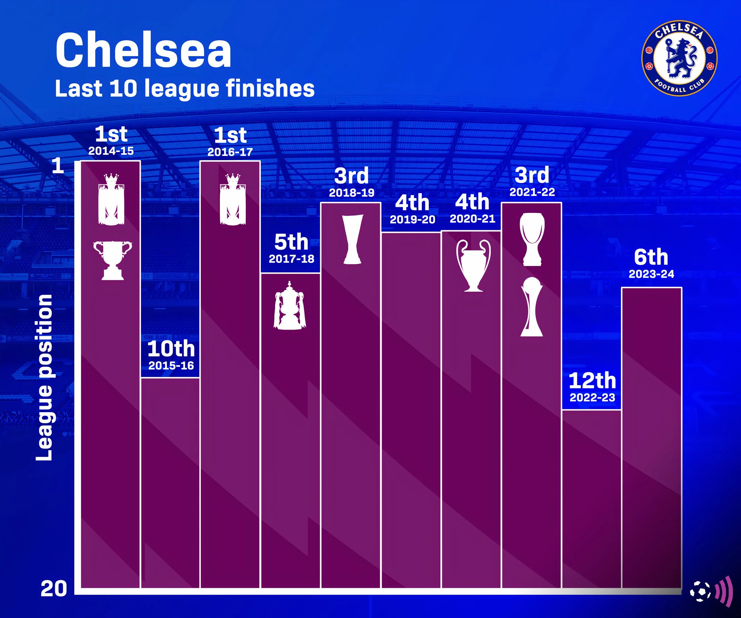 Biểu đồ vị trí của Chelsea trong 10 mùa giải Premier League gần nhất