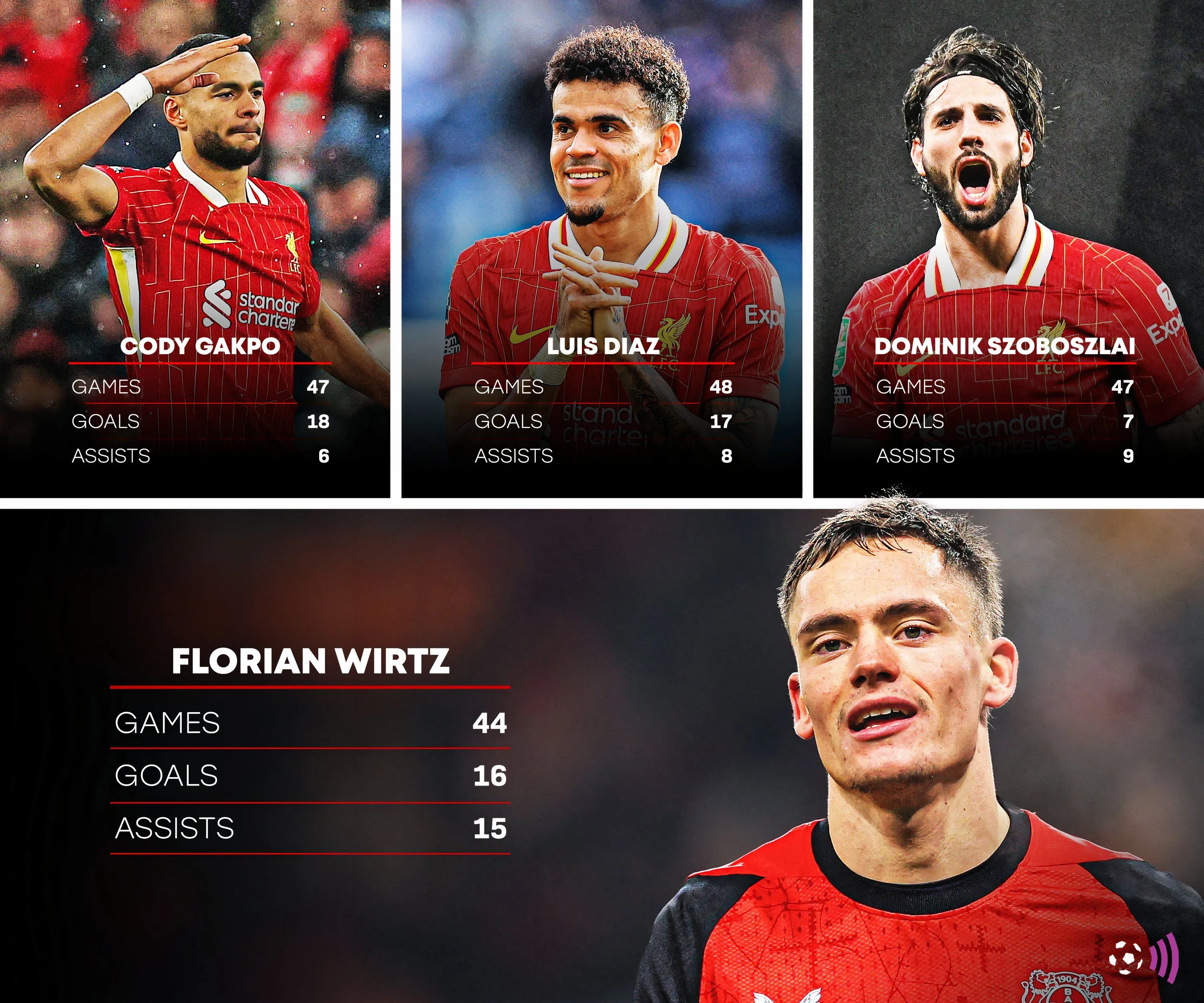 So sánh số liệu thống kê của Florian Wirtz với các cầu thủ Liverpool như Gakpo, Diaz, Szoboszlai