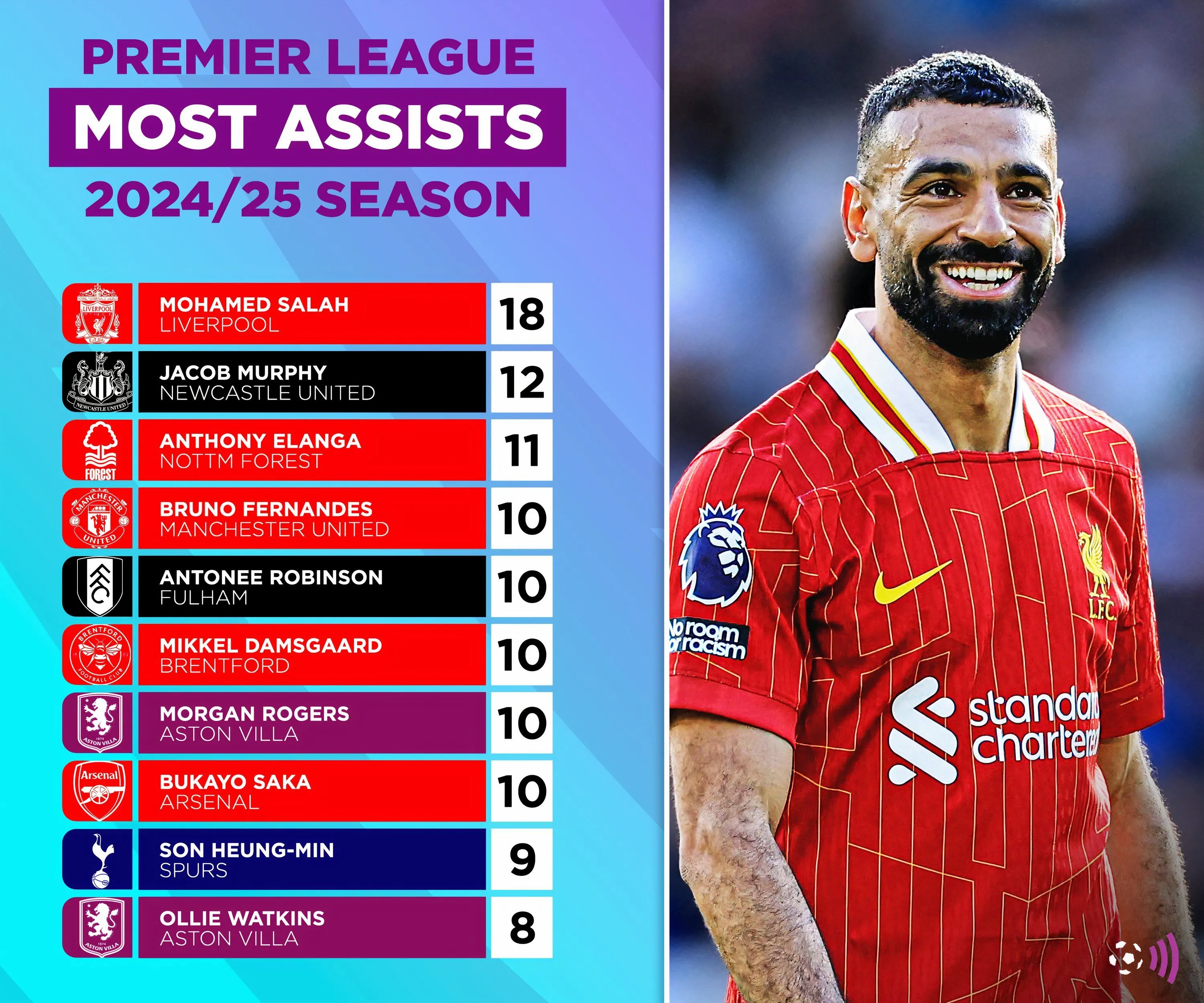 Biểu đồ thống kê số pha kiến tạo của các cầu thủ hàng đầu Premier League mùa 2024/25, trong đó có Anthony Elanga