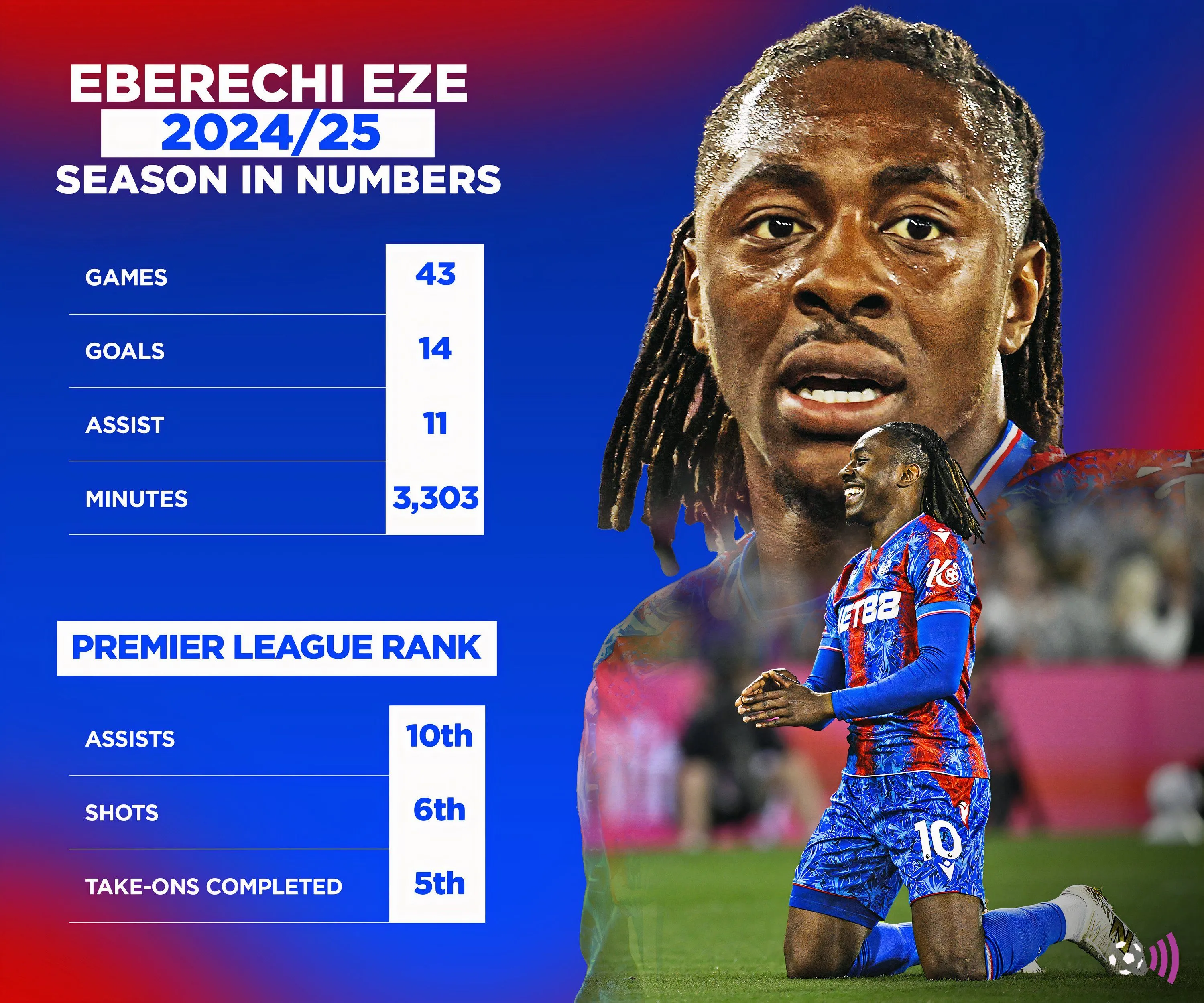 Eberechi Eze mùa giải 2024-25 qua các con số