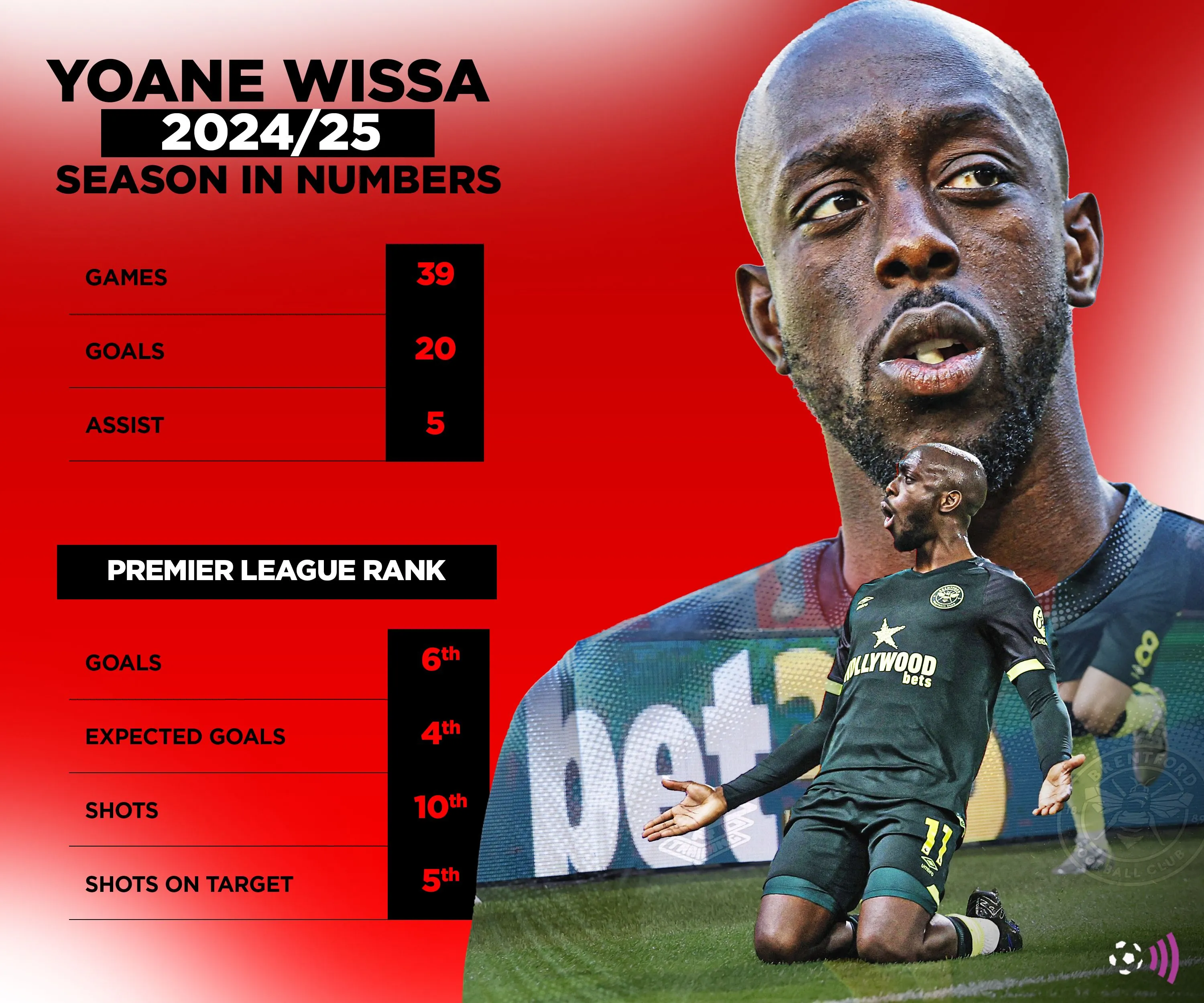 Thống kê ấn tượng của tiền đạo Yoane Wissa mùa giải 2024/25 trong màu áo Brentford, cho thấy khả năng ghi bàn vượt trội.