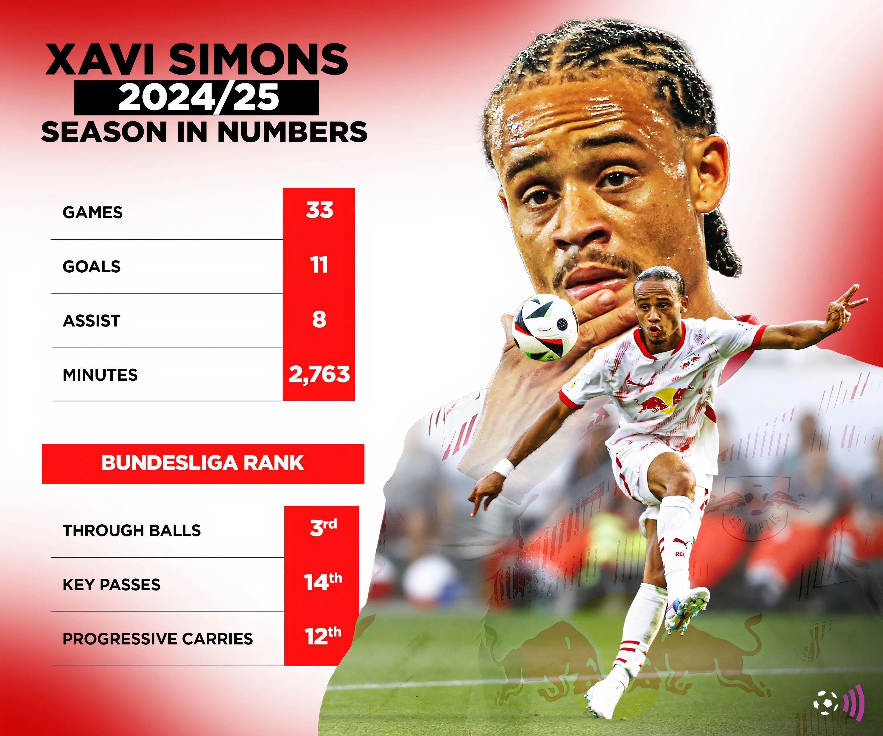 Thống kê của Xavi Simons mùa giải 2024-2025, thể hiện hiệu suất ghi bàn và kiến tạo
