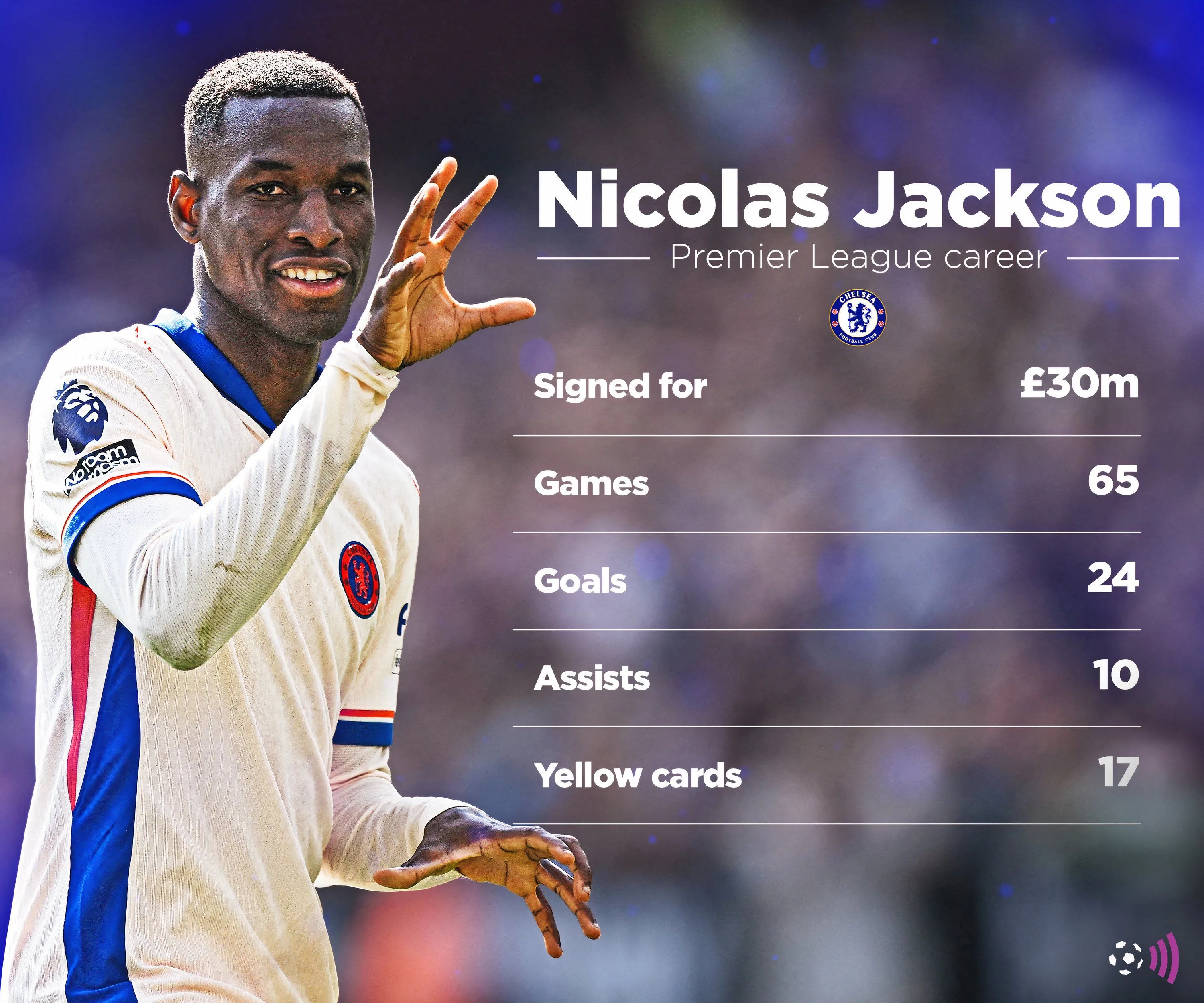 Thống kê hiệu suất ghi bàn và kiến tạo của Nicolas Jackson tại Premier League cho thấy đóng góp của anh cho Chelsea và tiềm năng khi gia nhập Aston Villa.