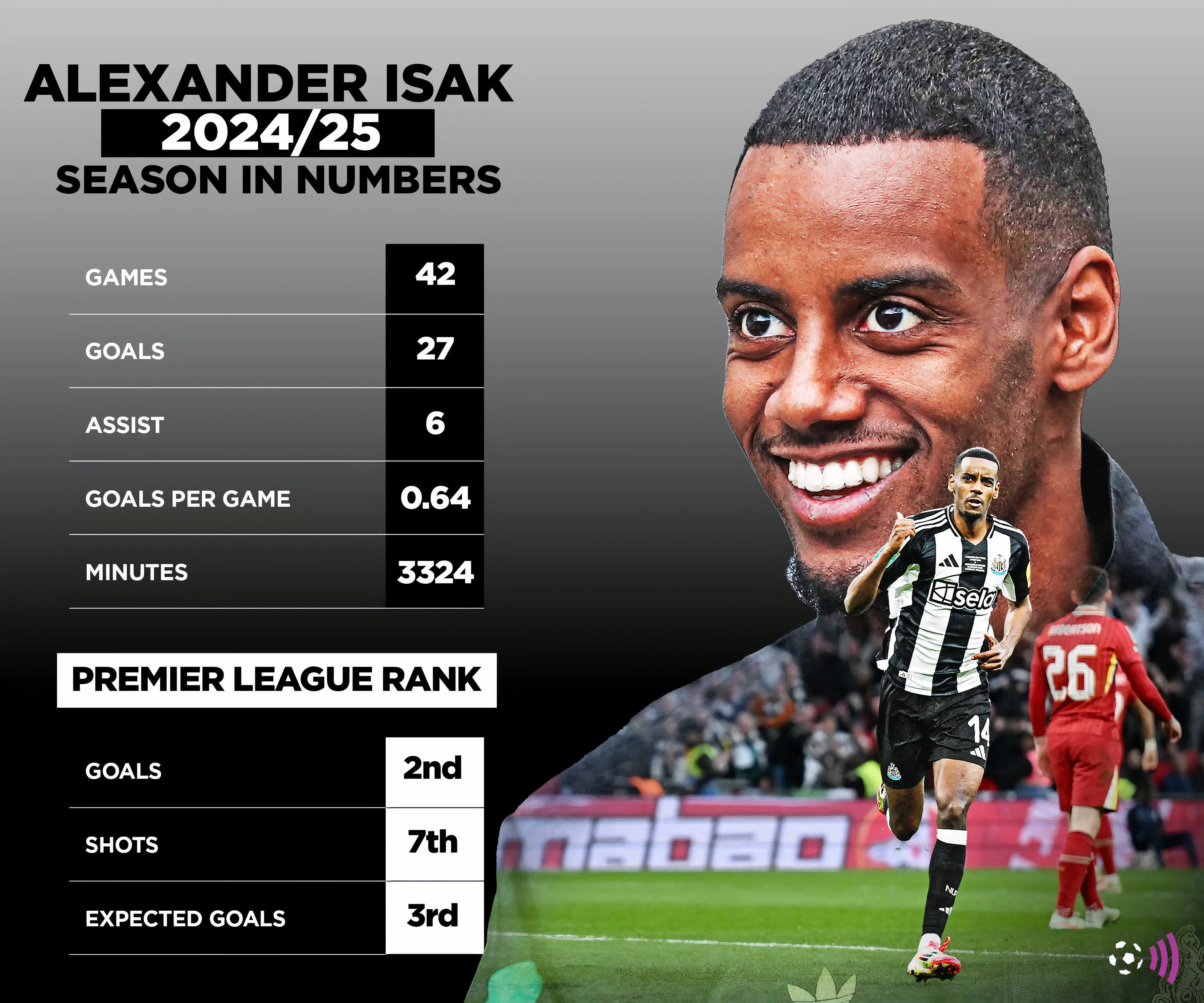 Thống kê hiệu suất thi đấu của Alexander Isak mùa giải 2024-25, mục tiêu chuyển nhượng của Liverpool
