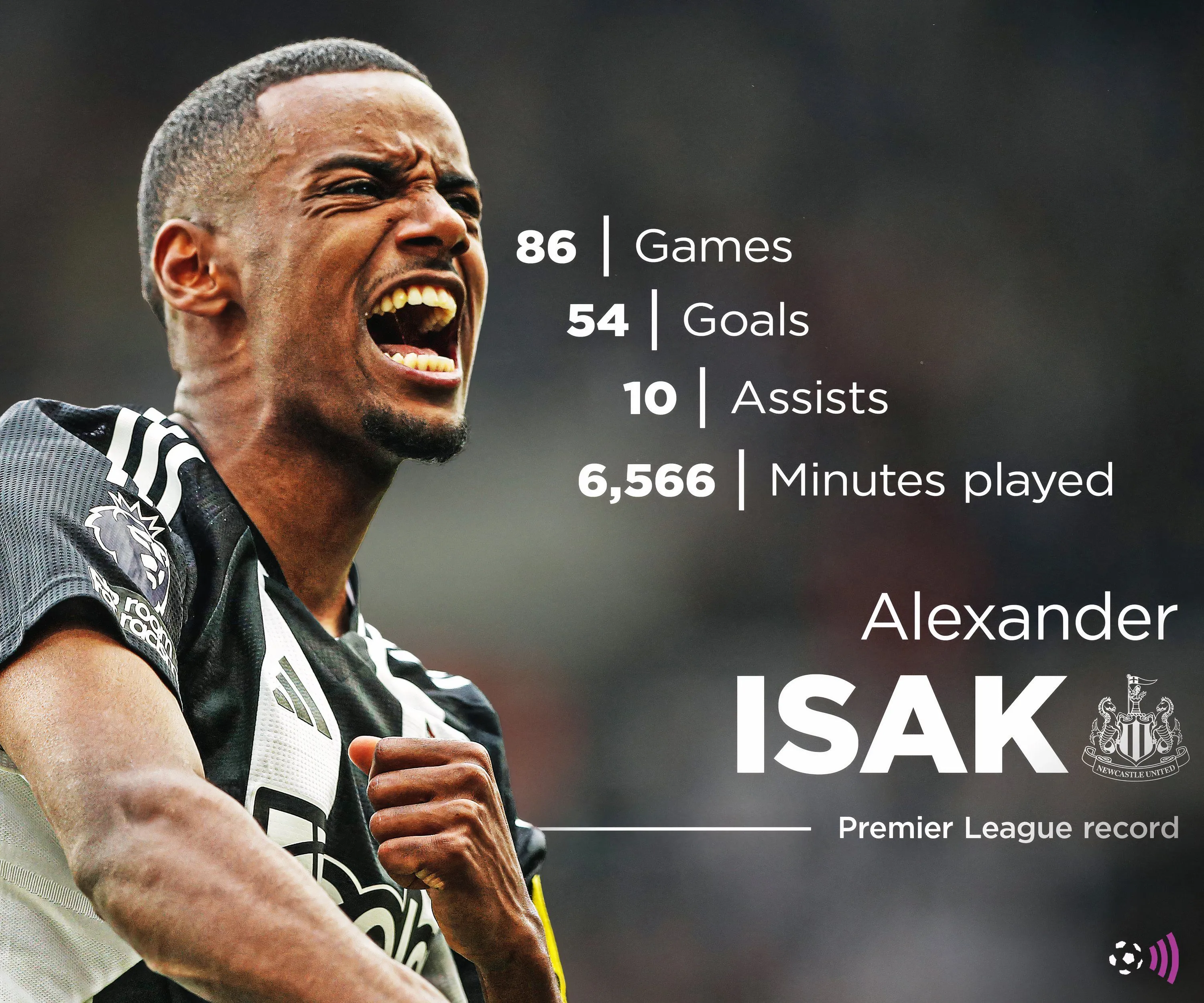 Alexander Isak ghi 27 bàn mùa giải trước, trung phong xuất sắc của Newcastle trước khi ra đi